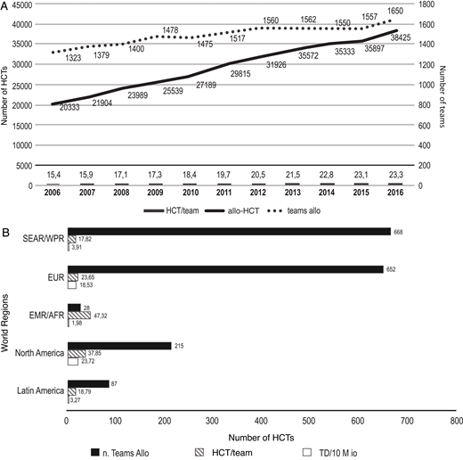 (A) Number of allo-HCTs, number of allo-HCT teams, and allo-HCTs per team. (B) Number of allo-HCT teams, number of allo-HCTs per team, and TD according to region in 2016.