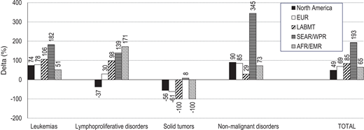 Change in % of allo-HCT activity from 2006 and 2016 activity according to diagnosis and region. Adapted with permission of Haematologica.5