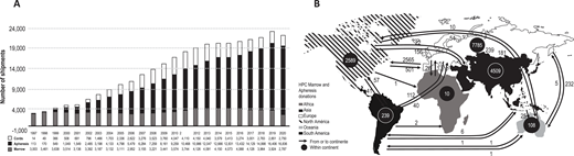 (A) Unrelated BM, mobilized PB, and CB grafts shipped from 1997 to 2020. (B) Global exchange of hematopoietic cell products (BM + PB) in 2020.