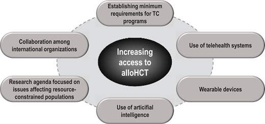 Increasing access and possibly outcomes to allo-HCT using new technologies: an international perspective.