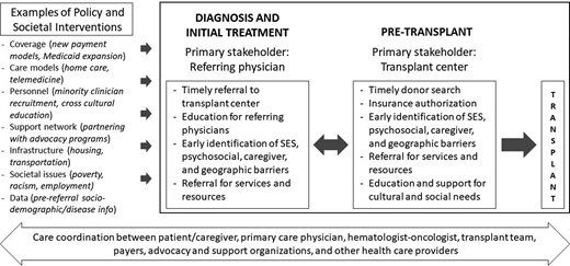 Framework for investigating interventions to address racial, socioeconomic, and geographic disparities in access to allogeneic HCT.