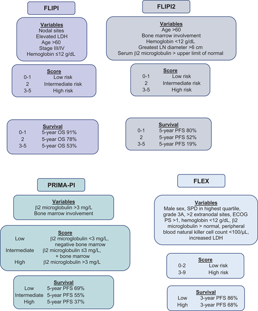 Clinical prognostic tools and risk scores. ECOG, Eastern Cooperative Oncology Group; LN, lymph node; PS, performance status.