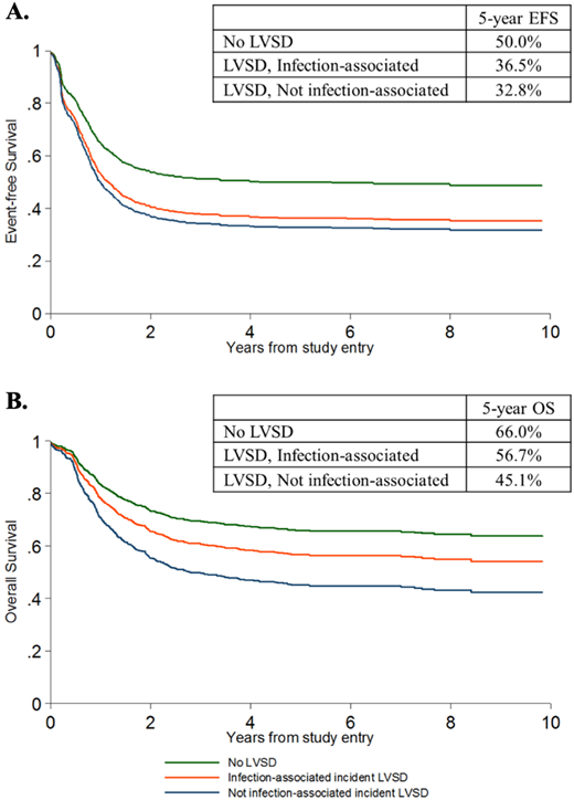 Event-free (A) and Overall (B) survival according to the occurrence of Grade 2 + LVSD, in the presence or absence of associated bloodstream infection, on COG trial AAML0531. Grade 2 + LVSD was defined as LVEF <50% or LVFS <24% based on Common Terminology Criteria for Adverse Events V3.0. Adapted with permission from Getz et al.6