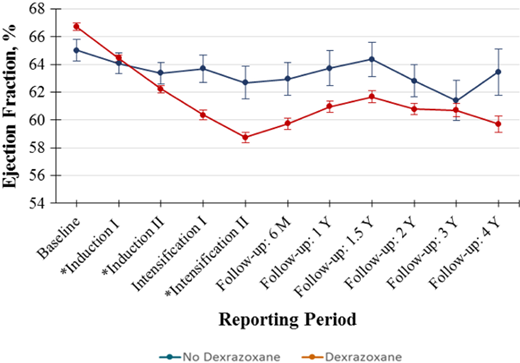Temporal trends in LVEF by dexrazoxane exposure. Standard errors of the mean LVEF measurements are presented as vertical bars. The (*) denotes treatment courses that include an anthracycline. Adapted with permission from Getz et al.5