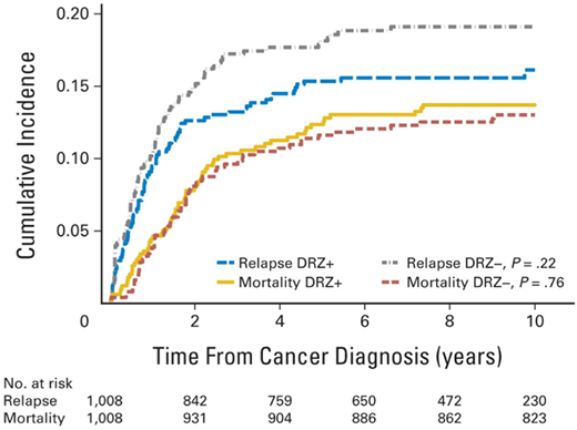 Cumulative incidence of relapse and overall mortality in the combined COG randomized trials of DRZ. Cumulative incidences at 10 years were not significantly different by DRZ status for either outcome. DRZ, dexrazoxane; DRZ+, exposed to DRZ; DRZ−, not exposed to DRZ. Adapted with permission from Chow et al.17