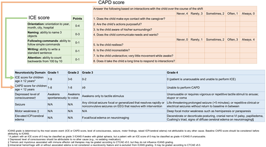 ASTCT consensus grading for ICANS. Adapted from Lee et al21 and Traube et al44 with permission. ICANS grading (blue box) has 5 elements. The first element assesses encephalopathy and uses a scoring tool: ICE (green box) for patients ≥12 years and CAPD (orange box) for patients <12 years of age. CAPD, Cornell Assessment of Pediatric Delirium; ICE, immune effector cell–associated encephalopathy; ICP, increased intracranial pressure.