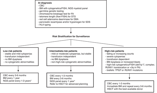 Surveillance recommendations for patients with IBMFS based on the risk of malignant transformation. Detailed diagnostic workup for BMF is described by DeZern and Churpek.7 Once diagnosed, patients are followed by CBC with differential, BM aspiration and biopsy with cytogenetics, FISH, and NGS myeloid panel at regular intervals. The frequency of follow-up depends on the disease and mutation types, baseline counts and BM findings, and the presence of interval changes on subsequent visits. Although the NGS myeloid panel is not a part of standard practice for the management of IBMFS, it is becoming more widely used with advancement of our understanding in CH in both IBMFS and the general population. NGS myeloid panel results are particularly useful to select patients who are at high risk of malignant transformation without overt clinical signs of disease progression. We can increase the frequency of surveillance and initiate discussion and planning for early intervention for the best possible outcome in these high-risk patients. *The optimal frequency and the best genomic source (PB vs BM) of NGS myeloid panel testing have not been fully established. #Although biallelic TP53 mutations are known high-risk features, conventional NGS techniques do not readily provide allelic status of a given mutation. The severity of BMF is defined as the following: mild—ANC <1500/µL, hemoglobin ≥8 g/dL, or platelets 50-150 K/µL; moderate—ANC <1000/µL, hemoglobin <8 g/dL, or platelets <50 K/µL; severe—ANC <500/µL, hemoglobin <8 g/dL, or platelets <30 K/µL. ANC, absolute neutrophil count; CBC, complete blood count; FISH, fluorescence in situ hybridization; PB, peripheral blood.