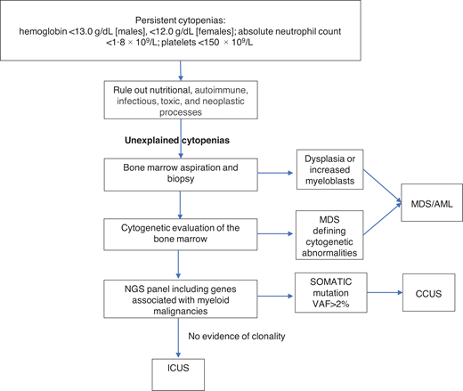 The diagnostic workup for cytopenias starts with ruling out underlying etiologies, including nutritional, autoimmune, infectious, drug-mediated, and neoplastic processes. NGS plays an important role in the workup of unexplained cytopenias to differentiate between CCUS and ICUS.