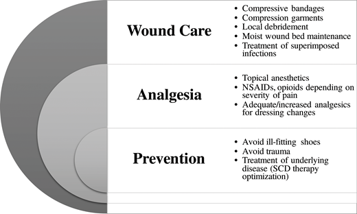 Multimodal approach to SCLUs. The treatment of leg ulcers requires comprehensive wound care, adequate analgesics, and preventative measures. NSAID, nonsteroidal anti-inflammatory drug.