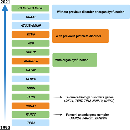 Time course of the identification of genes involved in myeloid neoplasms with germline predisposition. Time line depicting the discovery of the most important genes involved in the development of myeloid disorders with germline predisposition. Different colors represent the associated peculiar features (eg, platelet disorders or organ dysfunction). For gene groups (eg, Fanconi anemia), the year of discovery of the first gene associated with the disease is indicated.