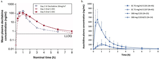 Concentration time curves for (a) IV decitabine vs oral C-DEC and (b) SQ azacitidine vs CC-486.40,46 Figure 2a was reproduced from Future Oncol. 2021;17(16):2077-2087 and was modified only by renumbering for the purpose of this article. Figure 2b was reproduced from Leukemia 2016;30(4):889-896 and was also modified only by renumbering. Both works are licensed under the Creative Commons Attribution-NonCommercial-NoDerivatives 4.0 International License. http://creativecommons.org/licenses/by-nc-nd/4.0/