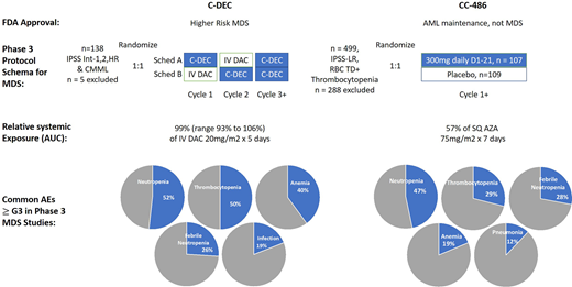 Summary comparison of the 2 completed phase 3 studies of C-DEC and CC-486 in MDS. Data abstracted from Garcia-Manero et al40,49,55 and Savona et al.45 AZA, azacitidine; DAC, decitabine.