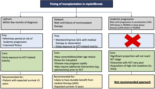Timing options for consideration of HCT in MF.