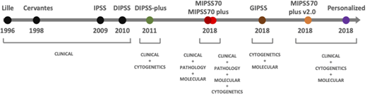 Timeline of prognostic risk models for MF and their components. Reproduced with permission from Davidson and Gupta.25 Lille,21 Cervantes,22 IPSS,23 DIPSS,14 DIPSS-plus,15 MIPSS70/MIPSS70 plus,16 GIPSS,24 MIPSS70 + v.2.0,17 and Personalized.18