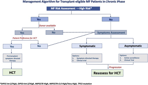 Management algorithm for transplant-eligible patients with MF in the chronic phase.