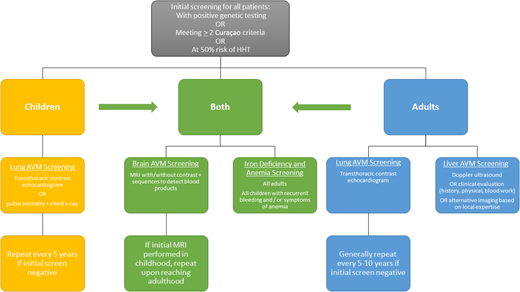 Screening recommendations for HHT, assembled from multiple guidelines.1,15
