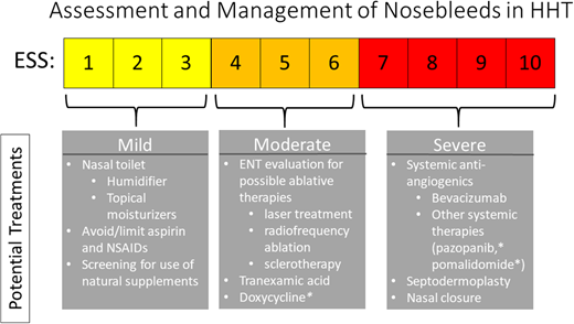 Epistaxis Severity Score (ESS)22 and management of epistaxis in HHT.1 *Therapy currently under investigation. ENT, ear, nose, and throat; NSAID, nonsteroidal anti-inflammatory drug.