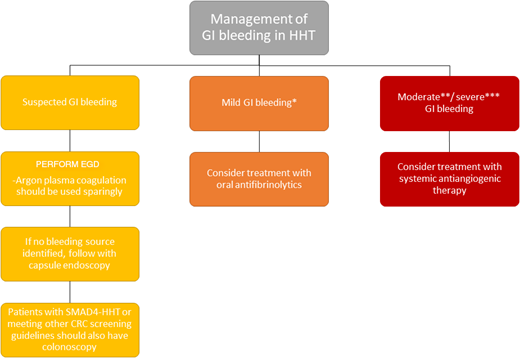 Guidelines for the management of GI bleeding in HHT.1 *Mild GI bleeding defined as meeting hemoglobin goals with oral iron. **Moderate GI bleeding defined as meeting hemoglobin goals with intravenous oral iron. ***Severe GI bleeding defined as not meeting hemoglobin goals despite adequate iron replacement or requiring blood transfusions. CRC, colorectal cancer; EGD, esophagogastroduodenoscopy.