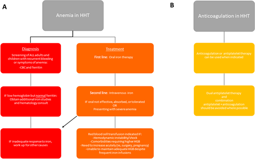 Guidelines for the management of anemia and anticoagulation in HHT.1 HGB, hemoglobin.