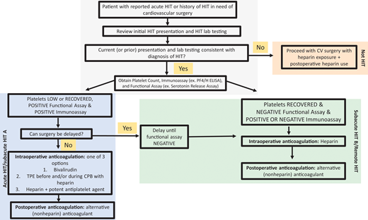 Approach to the management of HIT or history of HIT in cardiac surgery patients. For patients with a history of HIT who require cardiac surgery, the records should first be reviewed to confirm the diagnosis. The platelet count, anti-PF4/H immunoassay, and functional assay (e.g., SRA) determine the “phase of HIT” and the risks of heparin reexposure.