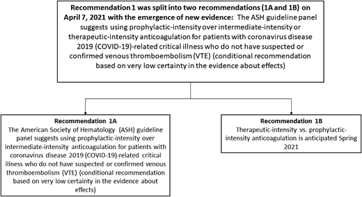ASH recommendations for VTE prophylaxis in COVID patients with critical illness. Reproduced with permission from Cuker et al.28