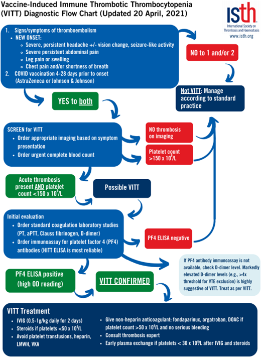 VITT diagnostic flowchart from ISTH interim guidance published 20 April 2021. aPTT, activated partial thromboplastin time; IVIG, intravenous immunoglobulin, PT, prothrombin time. Reproduced with permission from the ISTH.41