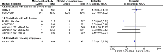 SARS-CoV-2 mAb vs placebo or standard care—all-cause mortality at 28 days or hospital discharge.