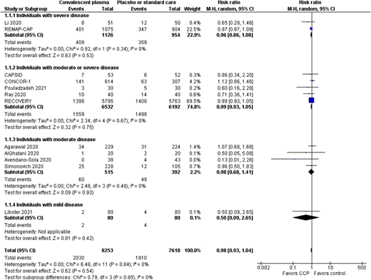 CP vs placebo or standard care—all-cause mortality at 28 days or hospital discharge.