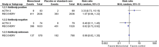 SARS-CoV-2 mAb vs placebo or standard care—all-cause mortality at 28 days or hospital discharge by antibody status at baseline.