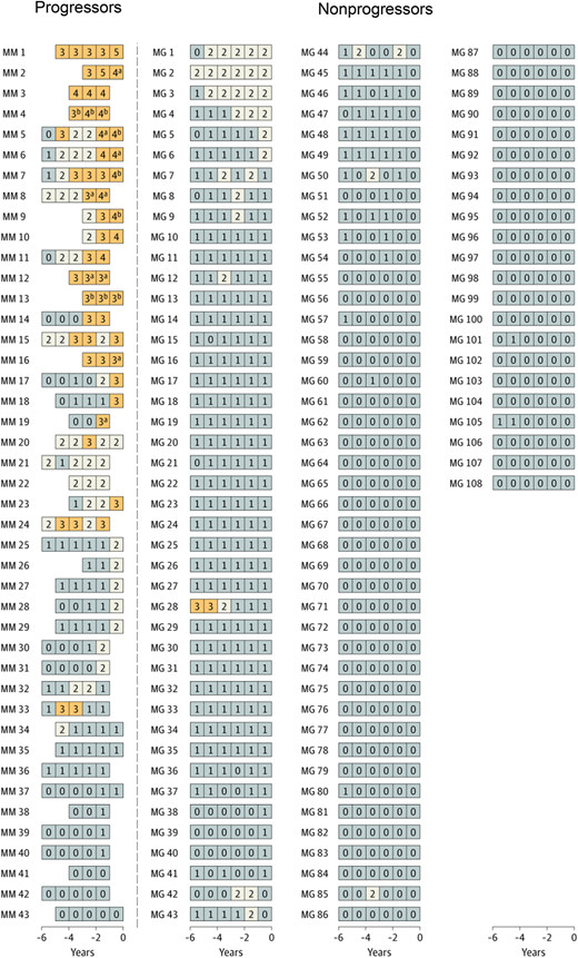 Longitudinal analysis of risk scores among selected individuals with and without progression from MGUS to MM.19 Using data from the cross-sectional analysis, a risk score was developed and implemented to assess and label individual blood samples as follows: low-risk MGUS, 0 to 1 (gray); intermediate-risk MGUS, 2 (white); high-risk MGUS, 3 or higher (orange). Each series of boxes represents a unique patient, each box represents a unique blood sample, and the x-axis represents number of years before MM diagnosis (for case patients) and number of years before selection (for controls). Each box includes a number that represents the risk score for that given sample. MG indicates nonprogressing MGUS, and MM indicates cases that progressed from MGUS to MM. aFulfilled the blood-based criteria for smoldering myeloma (ie, M-spike concentration ≥3 g/dL). bFulfilled the blood-based criteria for MM (ie, FLC ratio ≥100 and involved FLC concentration ≥10 mg/dL). Reprinted by permission, Landgren et al, JAMA Oncol, 2019.19