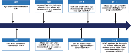 Timeline leading to the current diagnosis and management of SMM. CRAB, C-hyperCalcemia, R-Renal impairment, A-Anemia, B-Bone lesions related to Multiple Myeloma.