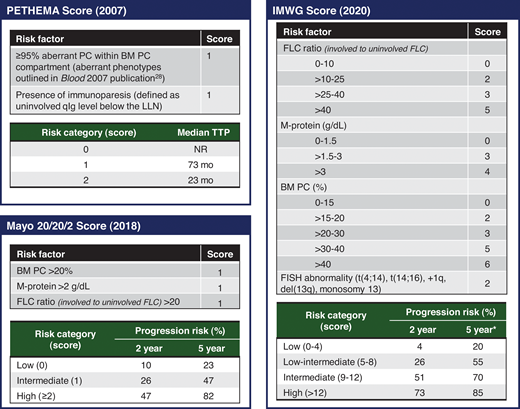 Commonly used risk stratification models in clinical practice. The risk factors and scoring PETHEMA, Mayo Clinic 2018, and IMWG 2020 scores are summarized, and the risk of progression based on scoring is outlined. FISH, fluorescence in situ hybridization; NR, not reached; PC, plasma cell; qIg, quantitative immunoglobulin. *The 5-year progression risk of the IMWG 2020 model is extrapolated from the Kaplan-Meier curve (figure 4 of the original publication).