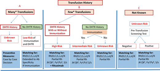 Stratification of preventive measures for patients undergoing occasional transfusions. Preventive measures are recommended according to the risk of developing a new alloimmunization and DHTR, a risk that is itself evaluated from the patient's history of immunization and DHTR. Three situations are considered: (A) known history, with many transfusions in the past; (B) known history but with few transfusions in the past, and finally; (C) history unknown. In (C), the protocol may be based exclusively on the screening test result, with a risk that previous antibodies will be missed. *For (A) and (B), the cutoff between many and few transfusions is based on published data concerning the mean number of RBCs transfused at which the first antibody appears and on the risk being higher below 13 units. Few studies have addressed this issue, which remains a matter of debate. A count of 13 RBCs transfused is routinely used as the cutoff at our center.