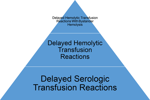 DSTRs, DHTRs, and DHTRs with hyperhemolysis. In the general population, DSTRs are much more common that DHTRs, although the DSTR to DHTR ratio has not been well studied in patients with SCD. Bystander hemolysis occurs in an unclear percentage of DHTRs in patients with SCD.