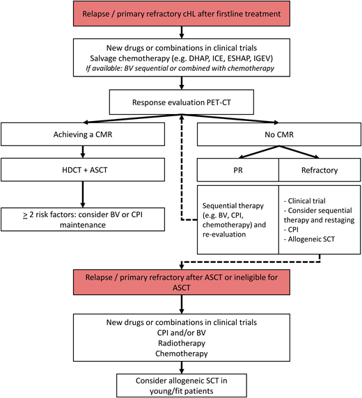 Flowchart of treatment for R/R cHL. IGEV, ifosfamide, gemcitabine, vinorelbine, and prednisolone; SCT, stem cell transplant.
