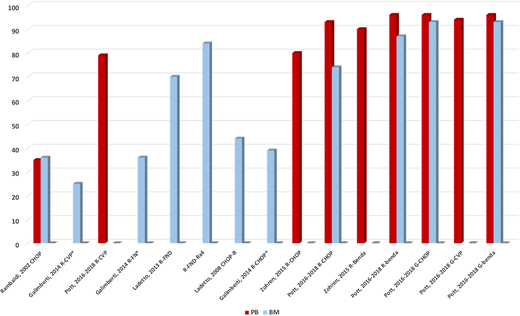 Rates of MRD negativity after anti-CD20 based treatments in advanced FL. *Data are expressed as proportion of MRD− cases at EOI. gDNA, genomic DNA.