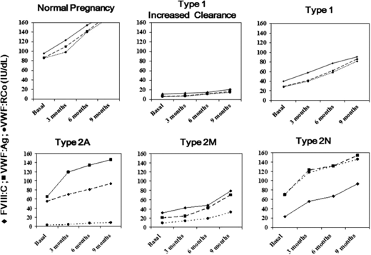 Modifications of FVIII and VWF levels during normal pregnancy and in women with the more frequent types of VWD.10