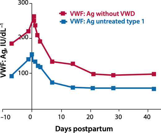 Postnatal changes in VWF.6