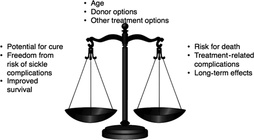 Risk-benefit paradigm for curative therapy for SCD.