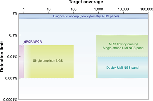 Comparison of performance of tests used for AML diagnosis vs MRD. Cartoon approximation of wide differences in target coverage (ie, number of features tracked, “breadth”) vs detection limit (ie, analytical sensitivity, “depth”) between tests validated for use at initial diagnosis (blue) vs MRD tests in use or development. dPCR, digital PCR; UMI, unique molecular identifier.