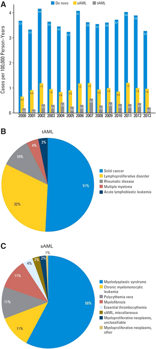 Descriptive data by AML type. (A) Incidence of de novo AML, secondary AML (sAML), and therapy-related AML (tAML) in Denmark by year of diagnosis. Distribution of previous disease in (B) 203 patients with tAML and (C) 603 patients with sAML. Originally published in Østgård LSG, Medeiros BC, Sengeløv H, et al. Epidemiology and clinical significance of secondary and therapy-related acute myeloid leukemia: a national population-based cohort study. J Clin Oncol. 2015;33(31):3641-3649.1