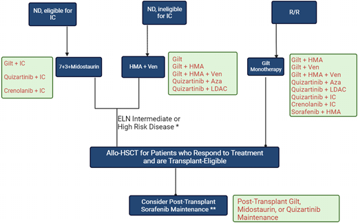 Treatment recommendations for FLT3-Mutated AML. Color code: Blue background with white text: standard of care; green background with red text: investigational approaches. Aza, azacitidine; ELN, European Leukemia Network; Gilt, gilteritinib; IC, intensive chemotherapy; LDAC, low dose cytarabine; ND, newly diagnosed; R/R, relapsed/refractory; Ven, venetoclax.