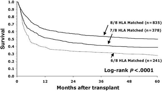 Survival of patients with early-stage disease depending on degree of HLA matching (8/8, 7/8, and 6/8) for HLA-A, B, C, and DRB1. (Figure courtesy of Lee et al.21)