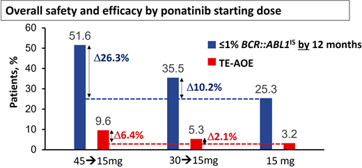 Overall safety and efficacy of ponatinib based on starting dose. The analysis is a descriptive clinical summary of the data to illustrate the relationship between the efficacy and the AOE rate. TE-AOE, treatment-emergent arterial occlusive events. Reproduced with permission from Cortes et al.13