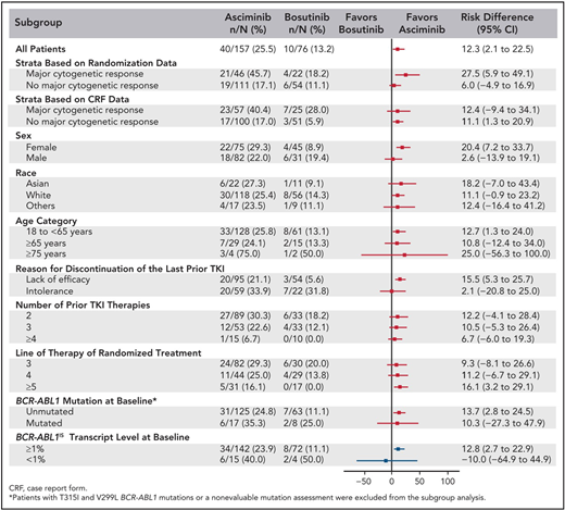 Subgroup analysis of the ASCEMBL study: risk difference with 95% CIs for MR3 achievement by 24 weeks of either asciminib or bosutinib. CRF, case report form. Reproduced with permission from Rea et al.15