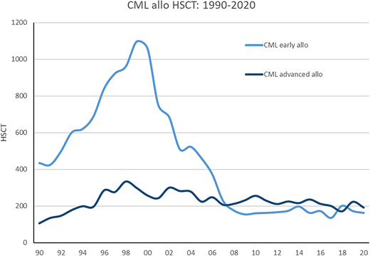 Development of allogeneic stem cell transplantation for CML in Europe from 1990 to 2020 (EBMT registry) showing chP and AdP CML (AP and BC).