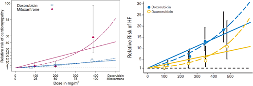 Risk of cardiomyopathy associated with (A) daunorubicin and (B) mitoxantrone relative to doxorubicin. Markers and extending 95% confidence intervals for each agent represents estimates from a Cox proportional hazards model based on categorical dose increments. Each marker is placed at the median dose on the x-axis for each category. Lines represent the linear (solid) and linear exponential (dashed) modeled continuous dose-response relationships. From Feijen et al.11,12