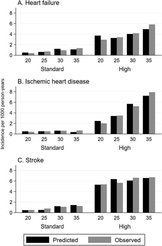 Predicted and observed incidence rates for (A) heart failure, (B) ischemic heart disease, and (C) stroke among childhood cancer survivors with predicted moderate- and high-risk status across each 5-year age time point, per models accessed at ccss.stjude.org/cvcalc. From Chen et al.15