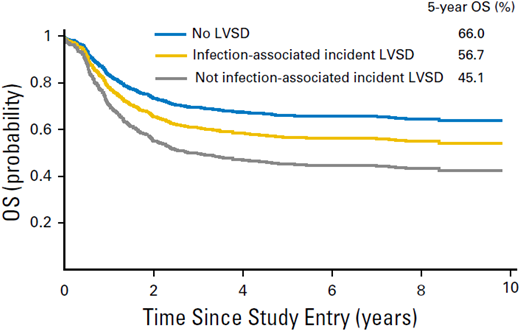 Cox model-predicted curve for overall survival (OS) among pediatric patients with AML treated on Children's Oncology Group trial AAML0531 without LVSD and those with infection-associated LVSD and non-infection-associated LVSD. From Getz et al.21