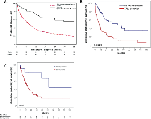 (A) PFS in Mayo Clinic patients with DLBCL-RS by prior CLL treatment status. Used with the permission of Wang et al.14 (B) PFS in patients in a case series according to the presence or absence of T53 mutation/deletion. (C) PFS of patients in a case series by clonal relationship to the underlying CLL. (B) and (C) used with the permission of Rossie et al.8 RT, Richter’s transformation.